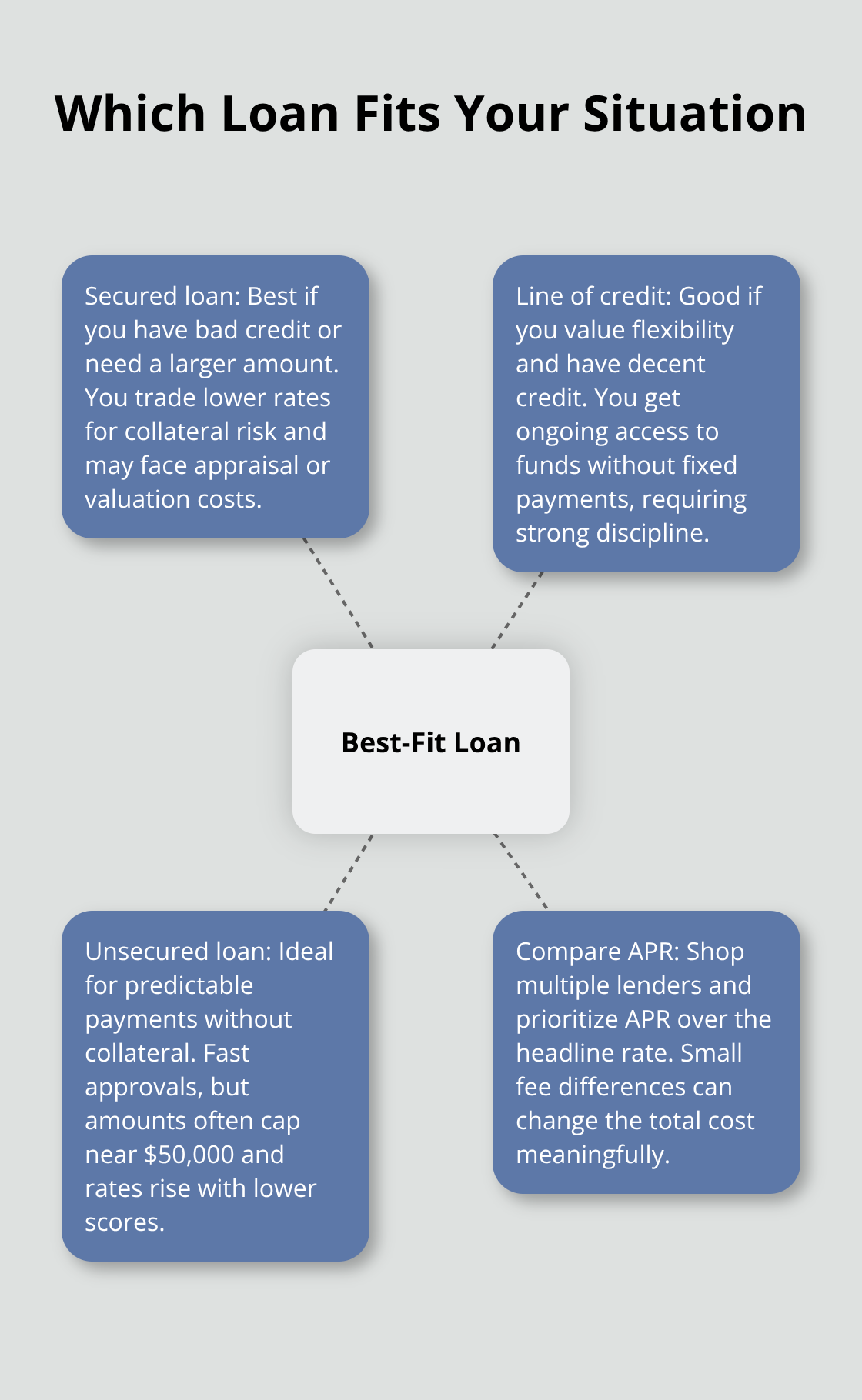 Hub-and-spoke guide to choosing the best personal loan type for your situation in Canada. - Canada personal loan options