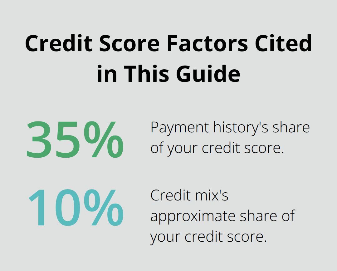 Percentage weights mentioned in the article: payment history (35%) and credit mix (10%).