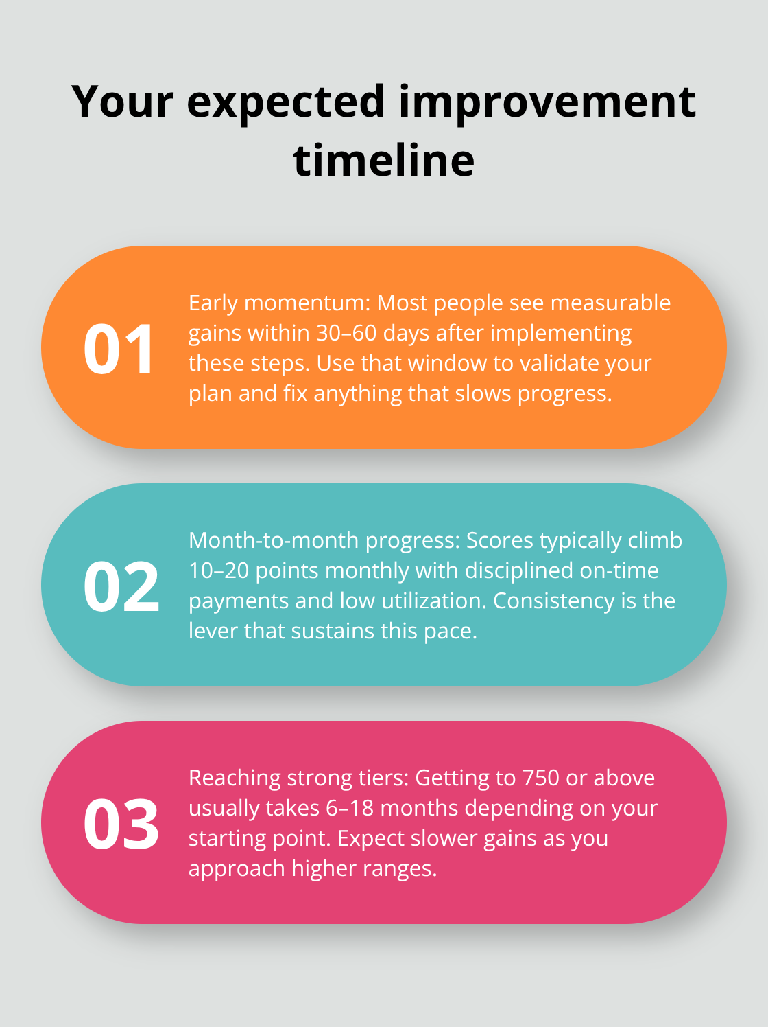 Typical credit score improvement timeline based on the article. - Credit score improvement Canada