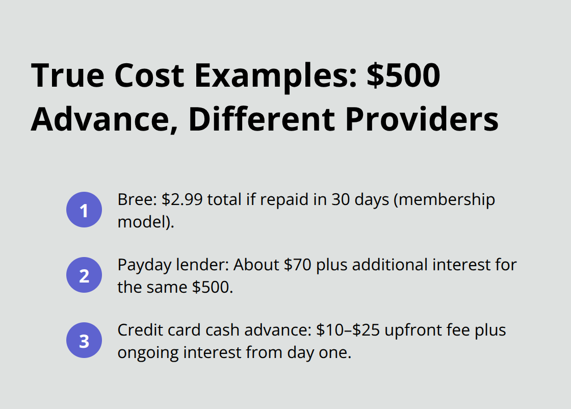 Compact list comparing example costs for a $500 advance across providers. - Instant cash advance Canada