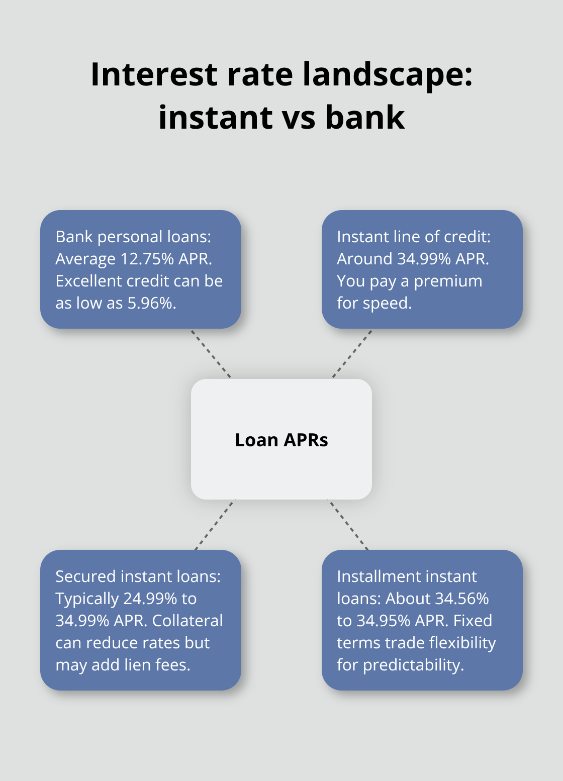 Visual map of APRs for bank personal loans and instant loan types in Canada. - Instant loan Canada today