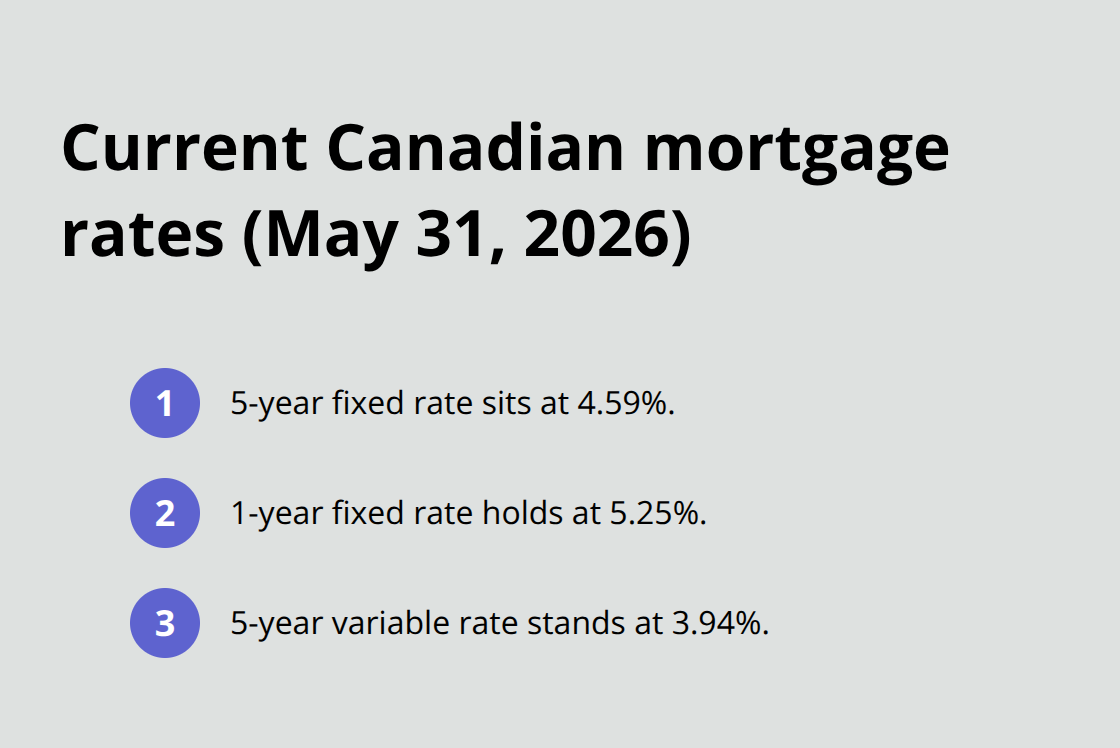 Three current benchmark mortgage rates in Canada as of May 31, 2026. - Mortgage rates Canada 2026
