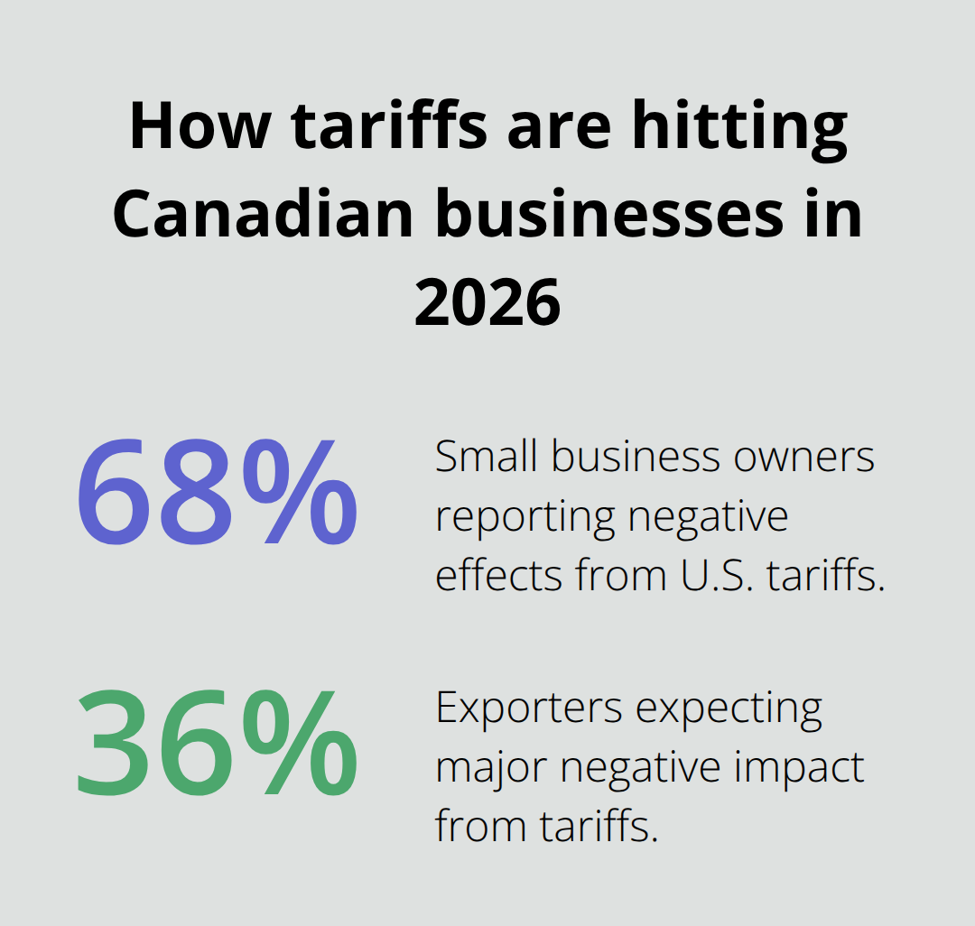 Share of Canadian firms reporting negative tariff effects.