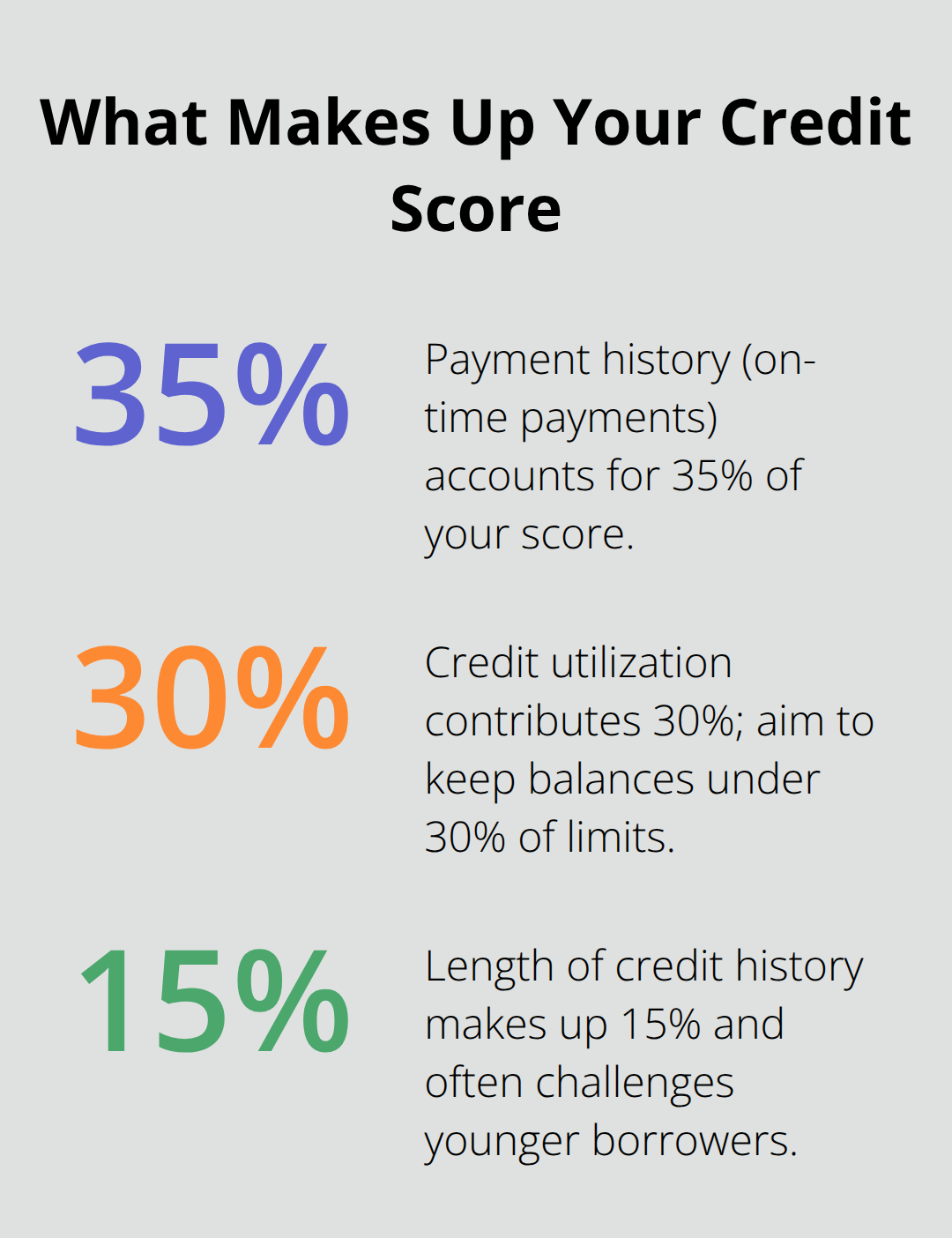 Visualization of the top three credit score factors and their percentage weights - average credit score Canada