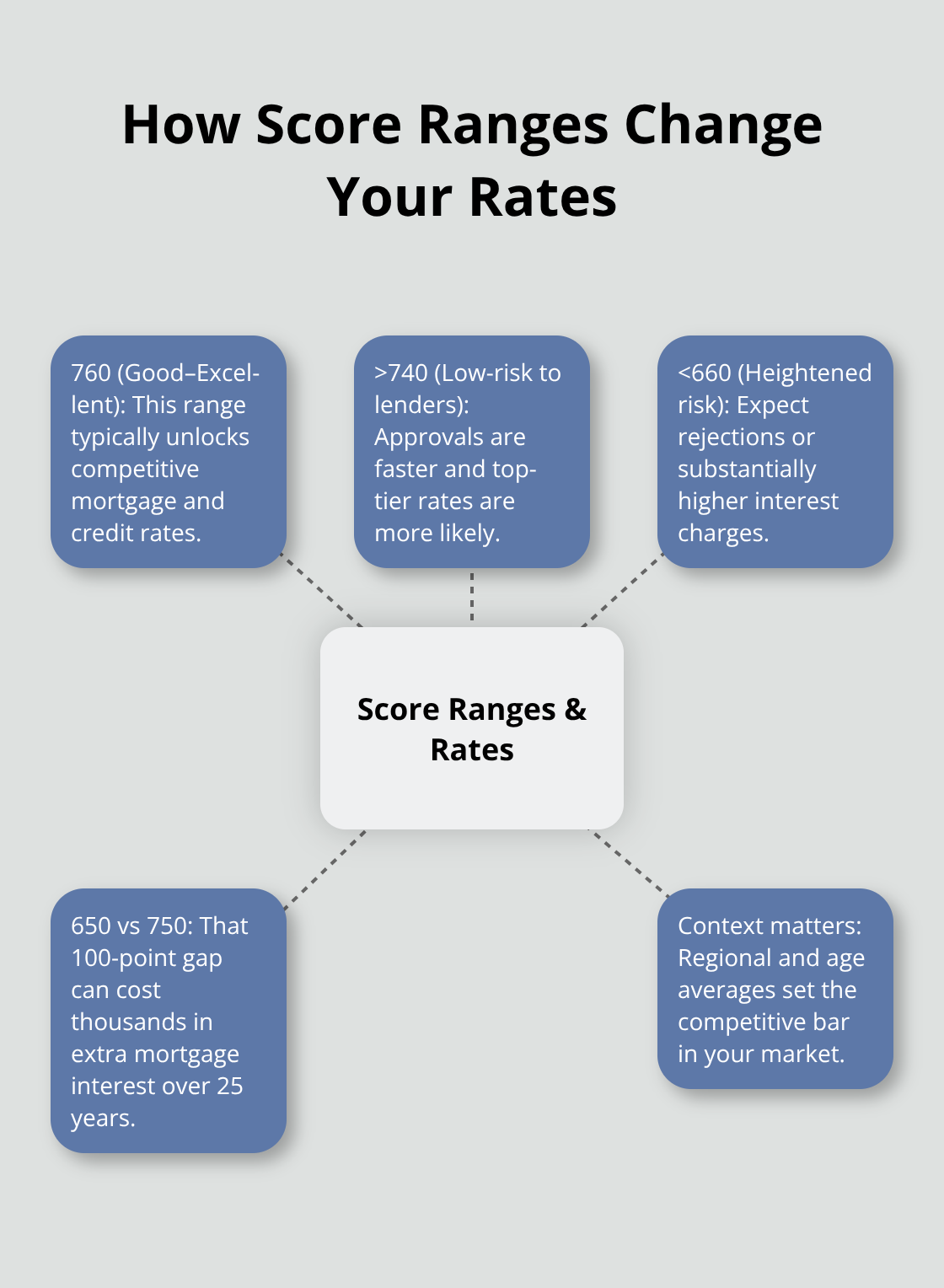 Hub-and-spoke showing how different credit score ranges affect borrowing outcomes