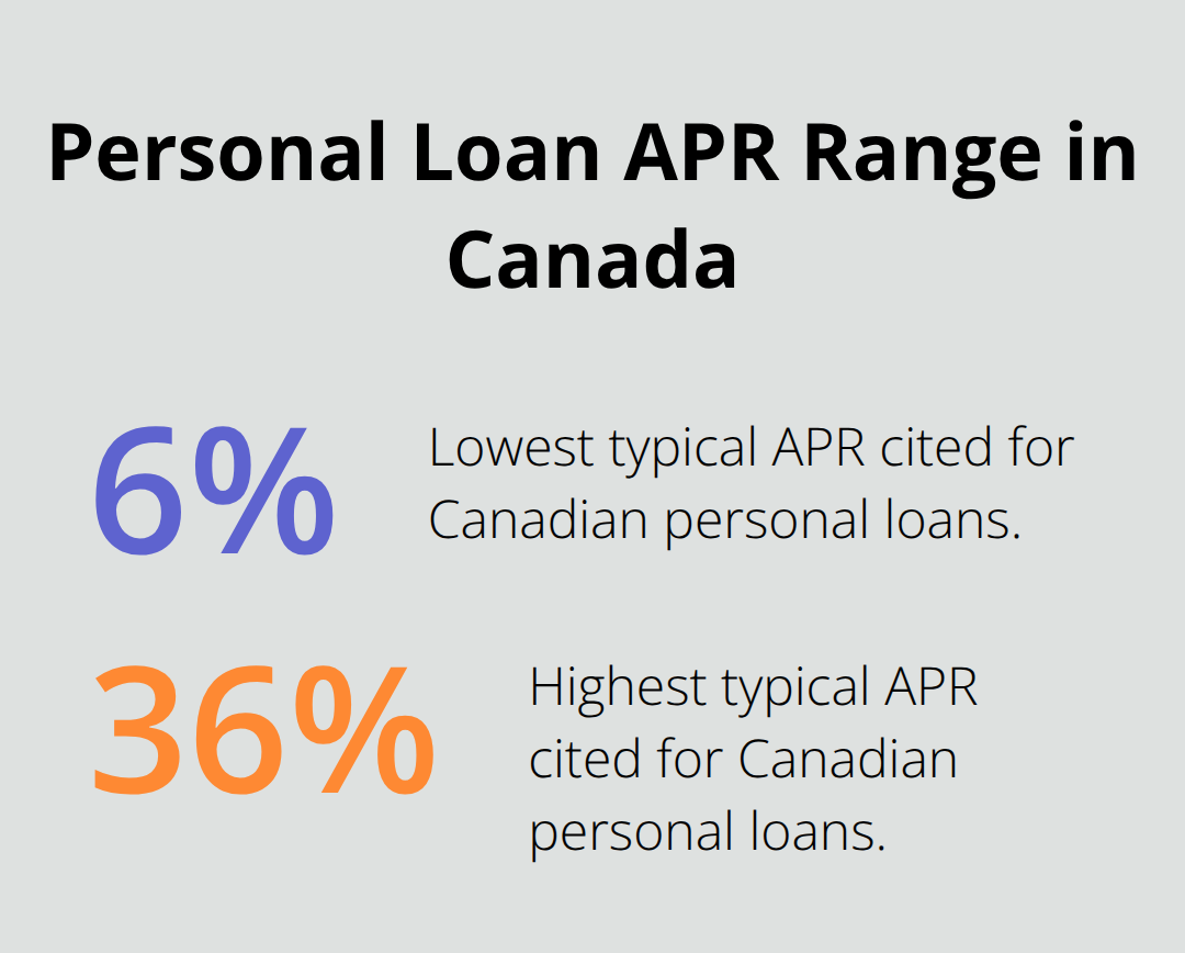 APR range highlights from 6% to 36% for Canadian personal loans