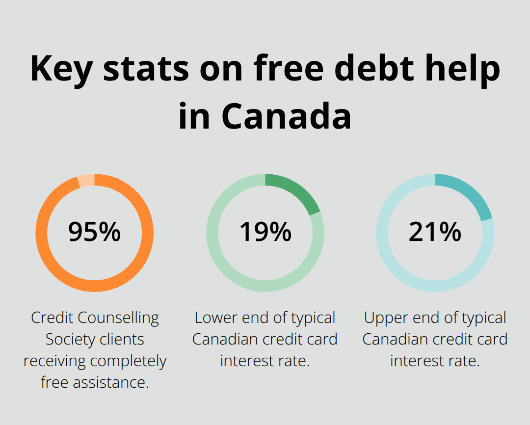 Percentages showing free assistance rate and typical Canadian credit card APRs - debt advice Canada free