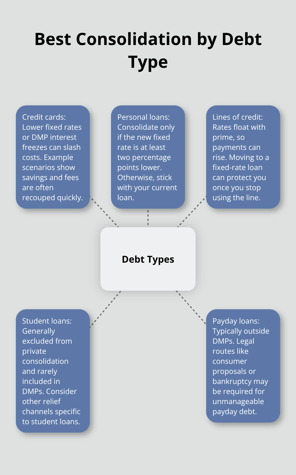 Central hub showing debt types with guidance on the most suitable consolidation approach for each. - debt consolidation Canada options
