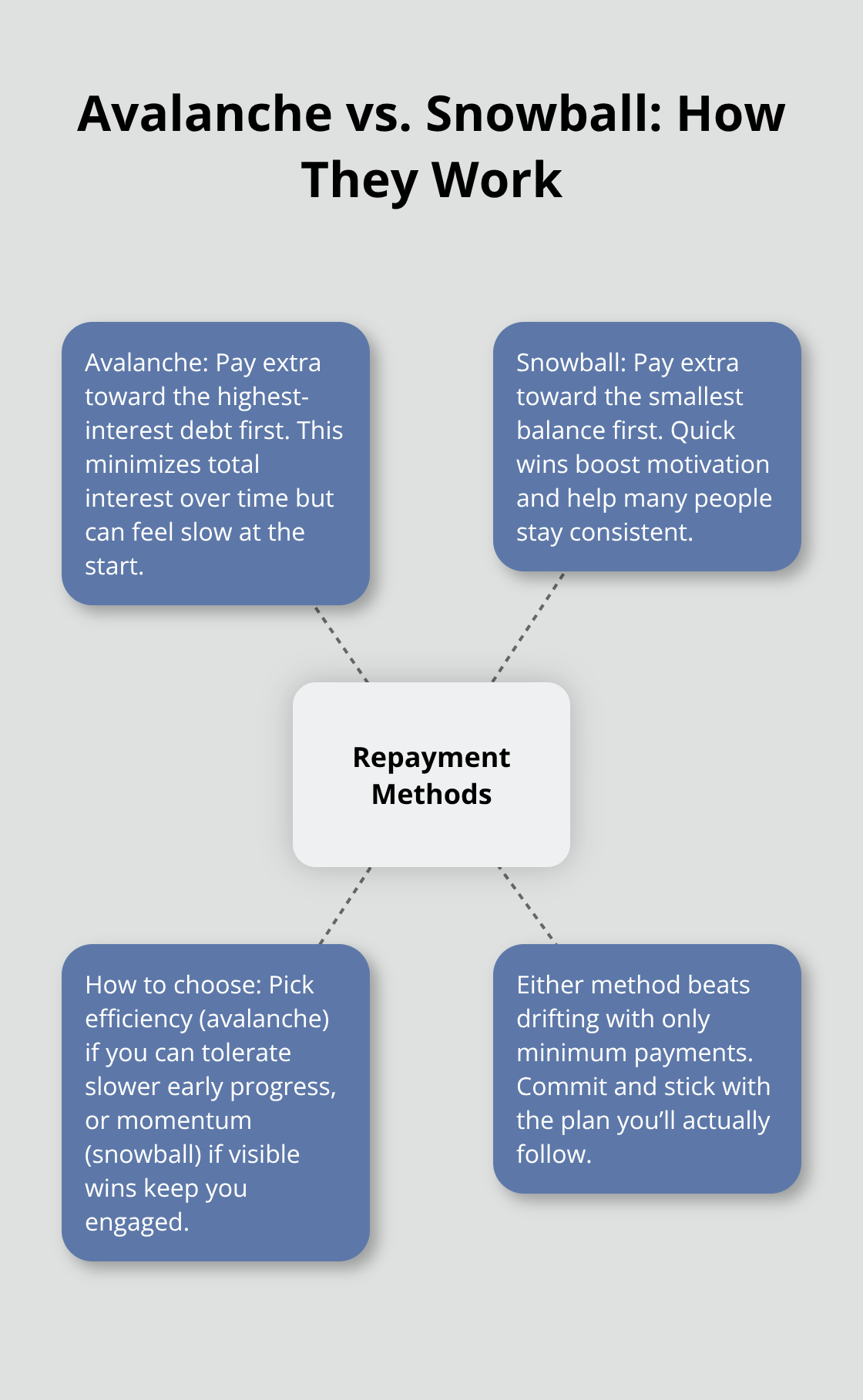 Visual comparison of the avalanche and snowball debt repayment methods with guidance on choosing between them. - debt problems advice Canada