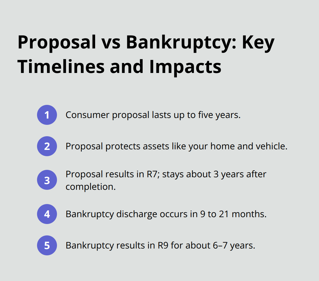 Concise comparison of consumer proposals and bankruptcy timelines and credit-rating effects in Canada. - debt problems advice Canada