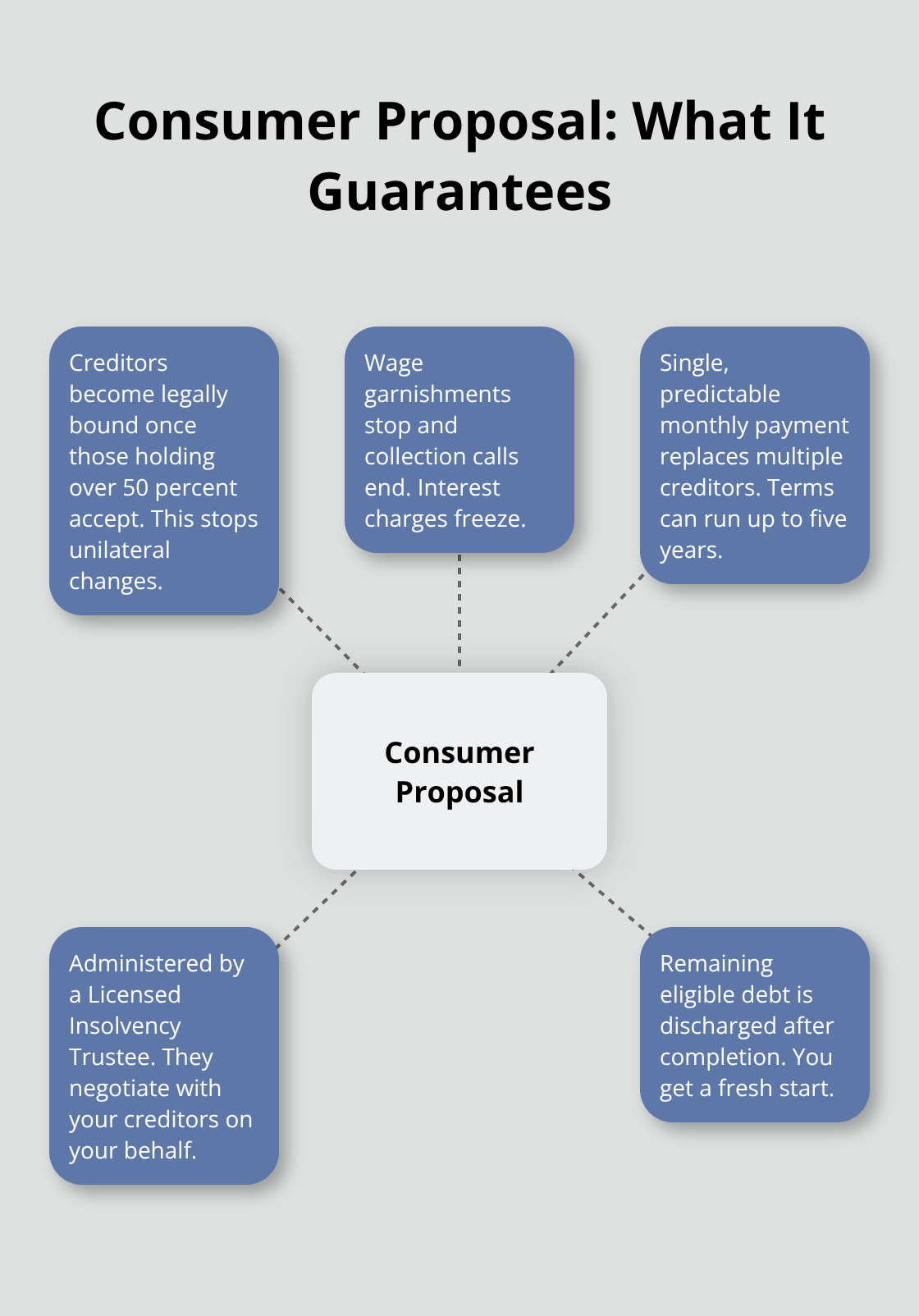 Hub-and-spoke showing consumer proposal protections and mechanics - debt relief Canada options