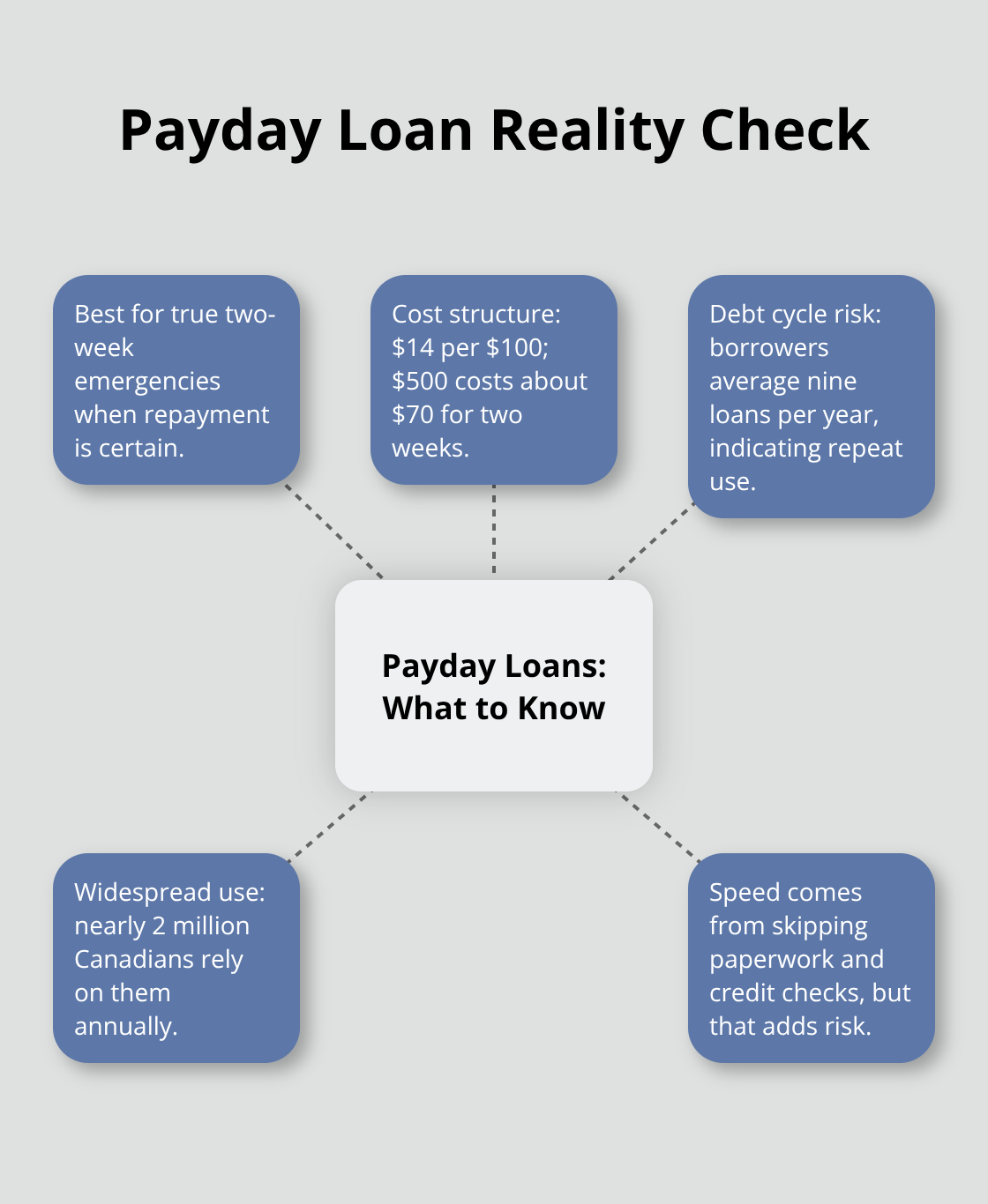 When a payday loan fits and where risks escalate
