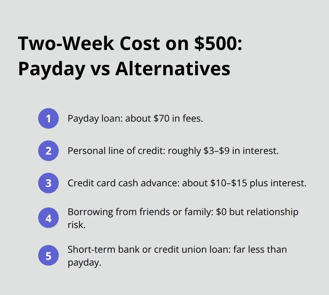 Cost comparison of $500 borrowed for about two weeks - emergency payday cash Canada