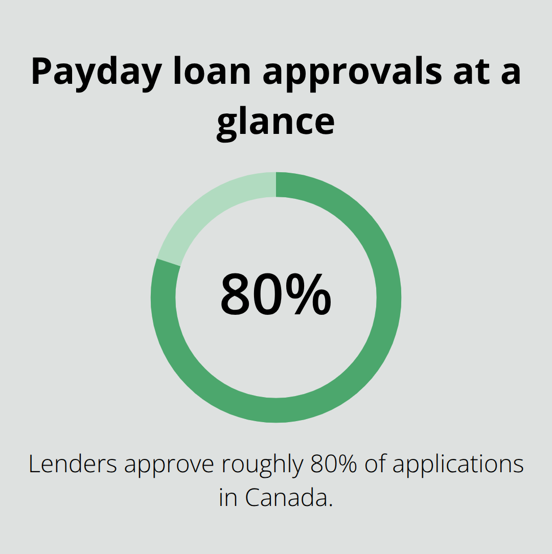 Share of payday loan applications approved in Canada