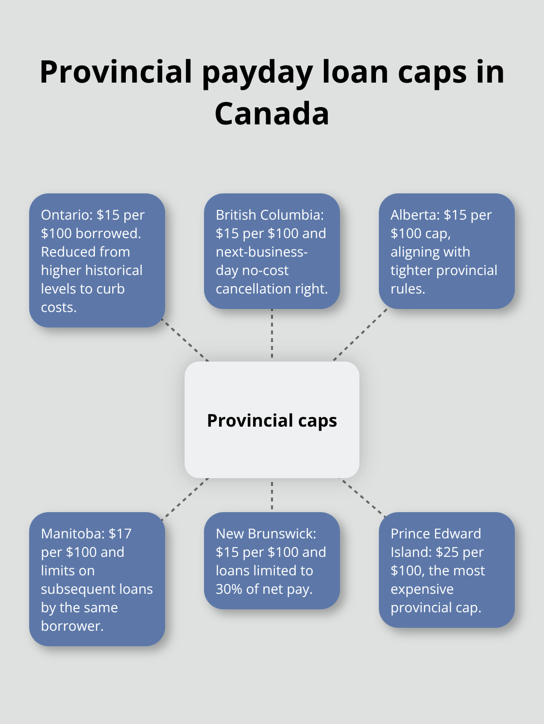 Overview of provincial payday loan fee caps and key protections - emergency payday loans Canada