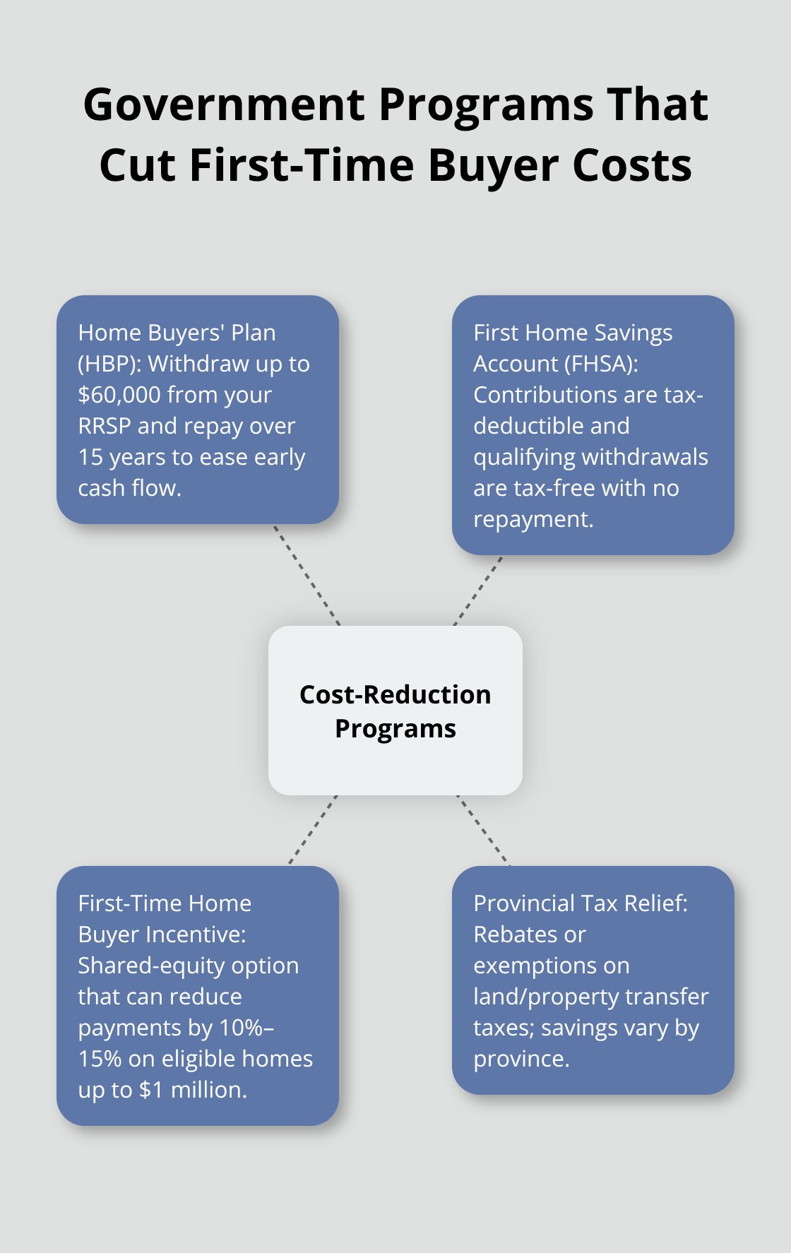 Overview of Canadian government programs that reduce first-time homebuyer costs - first time homebuyers canada