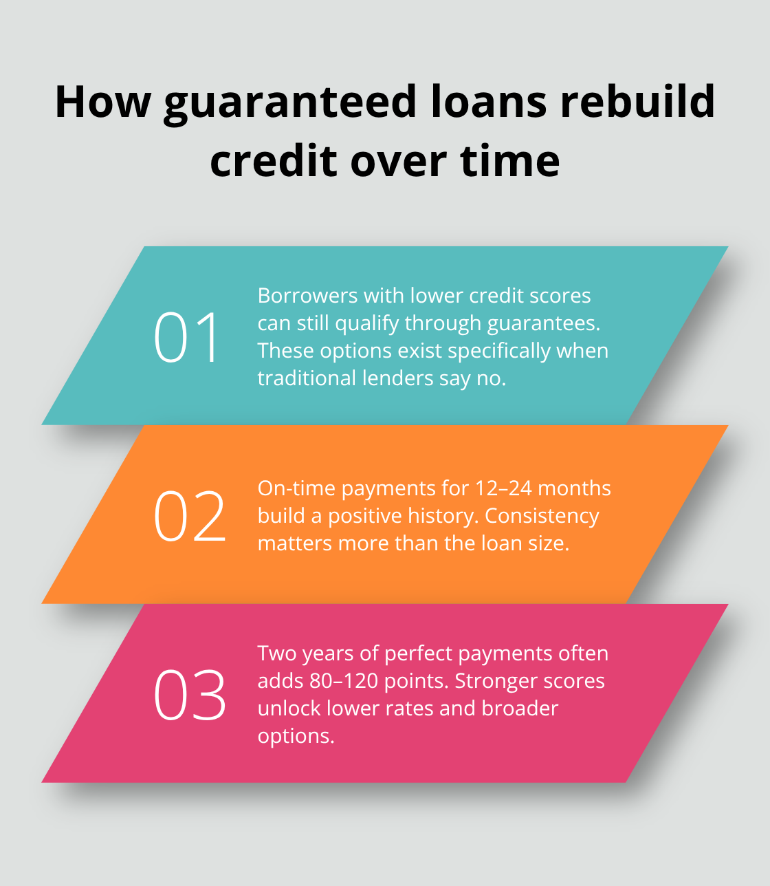 Three key points on who benefits, timelines, and score gains from guaranteed loans