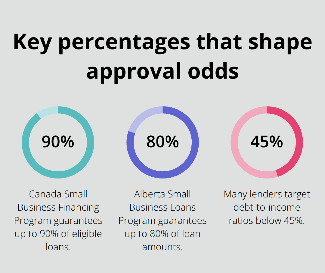 Percentages for government guarantees and target debt-to-income ratio in Canada - guaranteed loans Canada