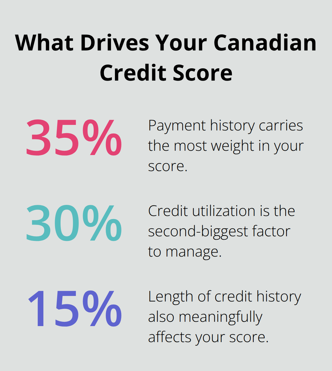 Breakdown of top credit score factors and their weightings - improve Canada credit scores