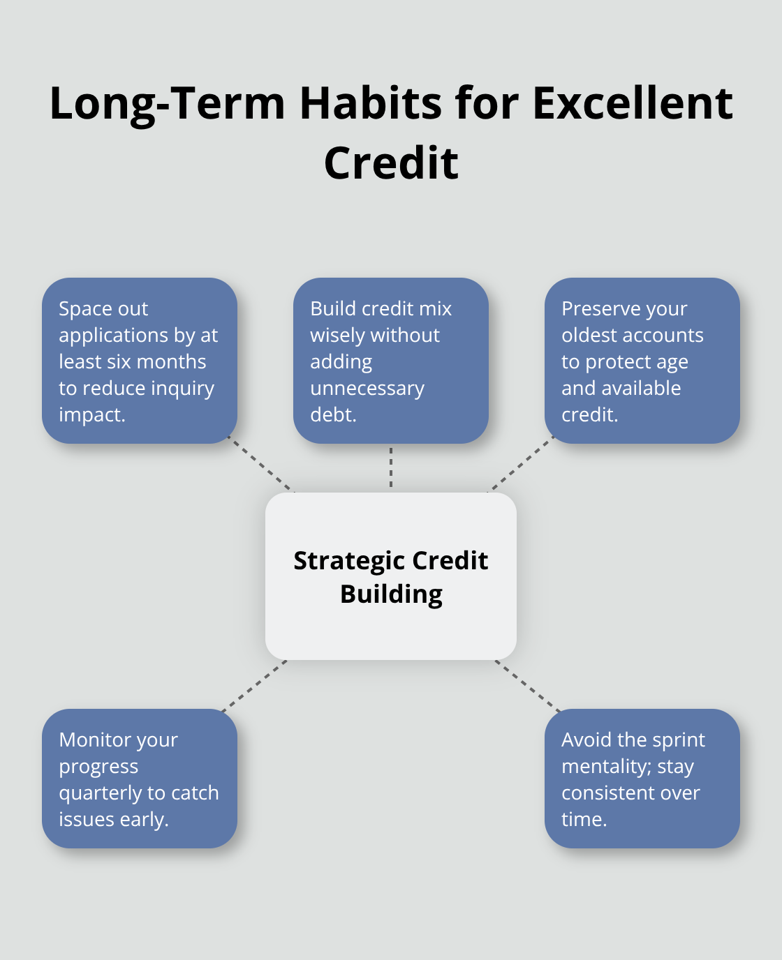 Hub-and-spoke showing the core habits that build and sustain strong credit