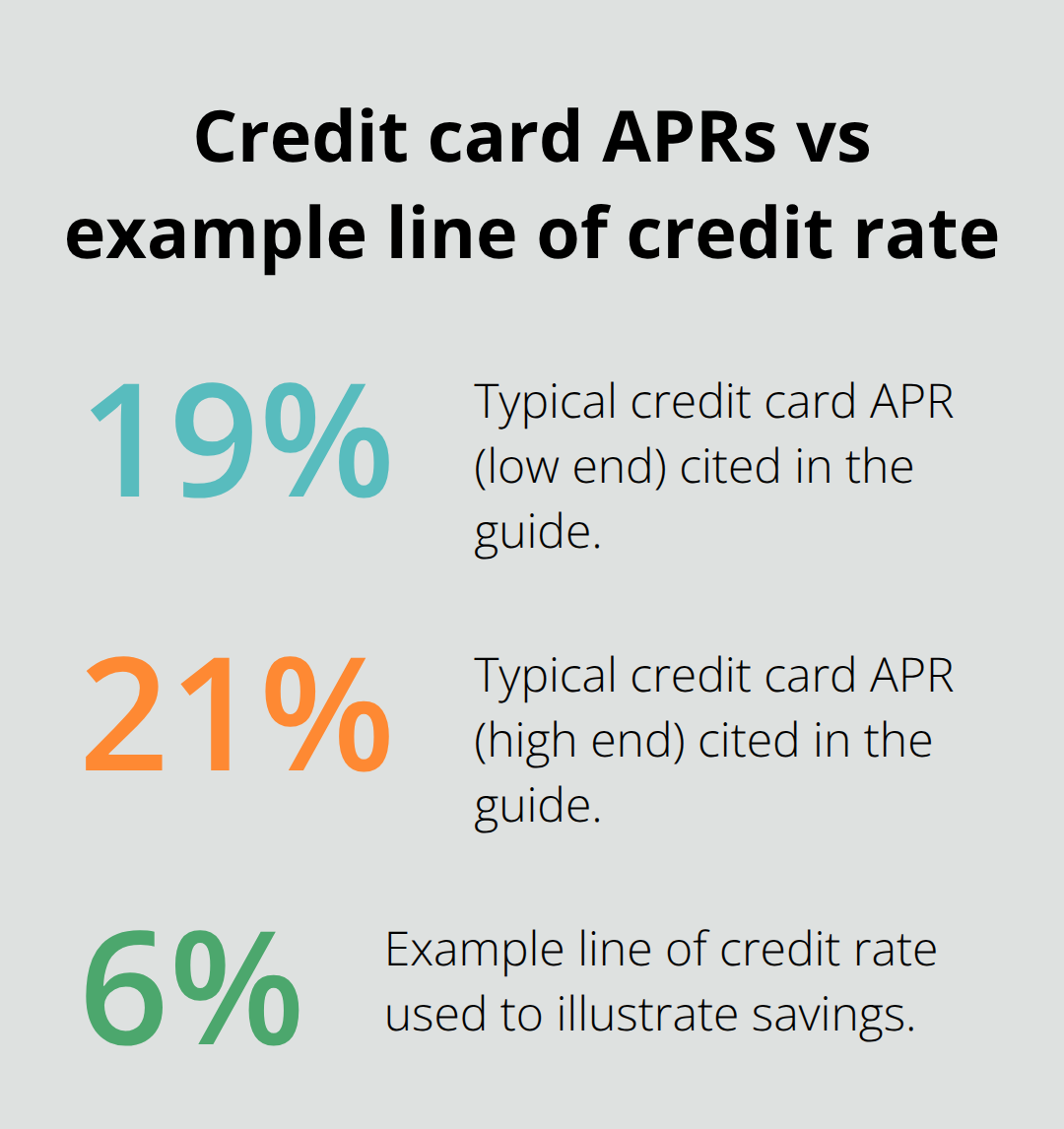 Visual comparison of cited rates: 19%, 21%, and a 6% example line of credit in Canada.
