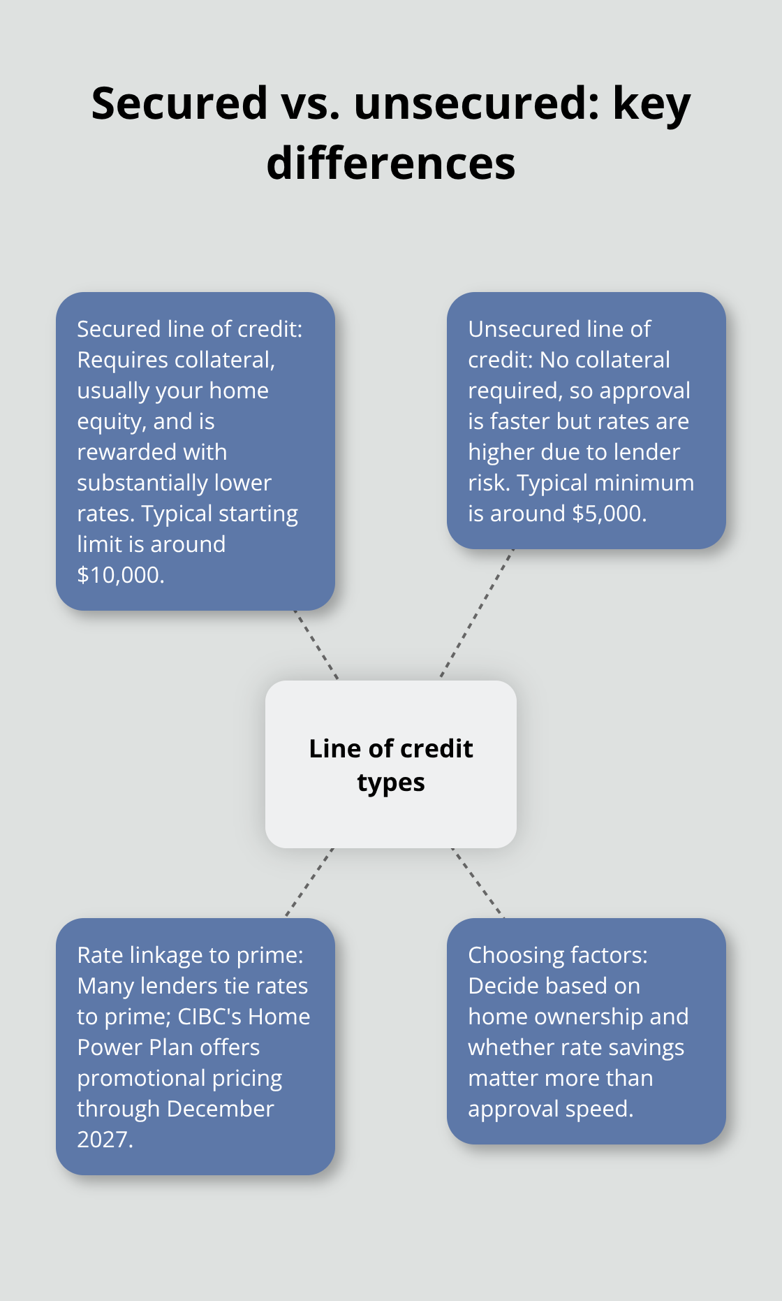 Hub-and-spoke showing differences between secured and unsecured lines of credit in Canada. - line of credit Canada