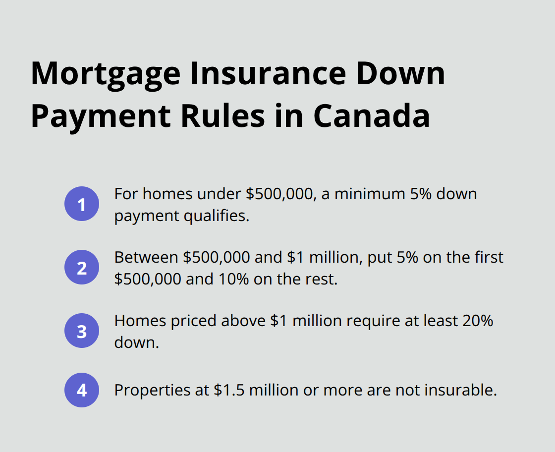 Key down payment thresholds that determine mortgage insurance requirements in Canada. - mortgage insurance tips Canada