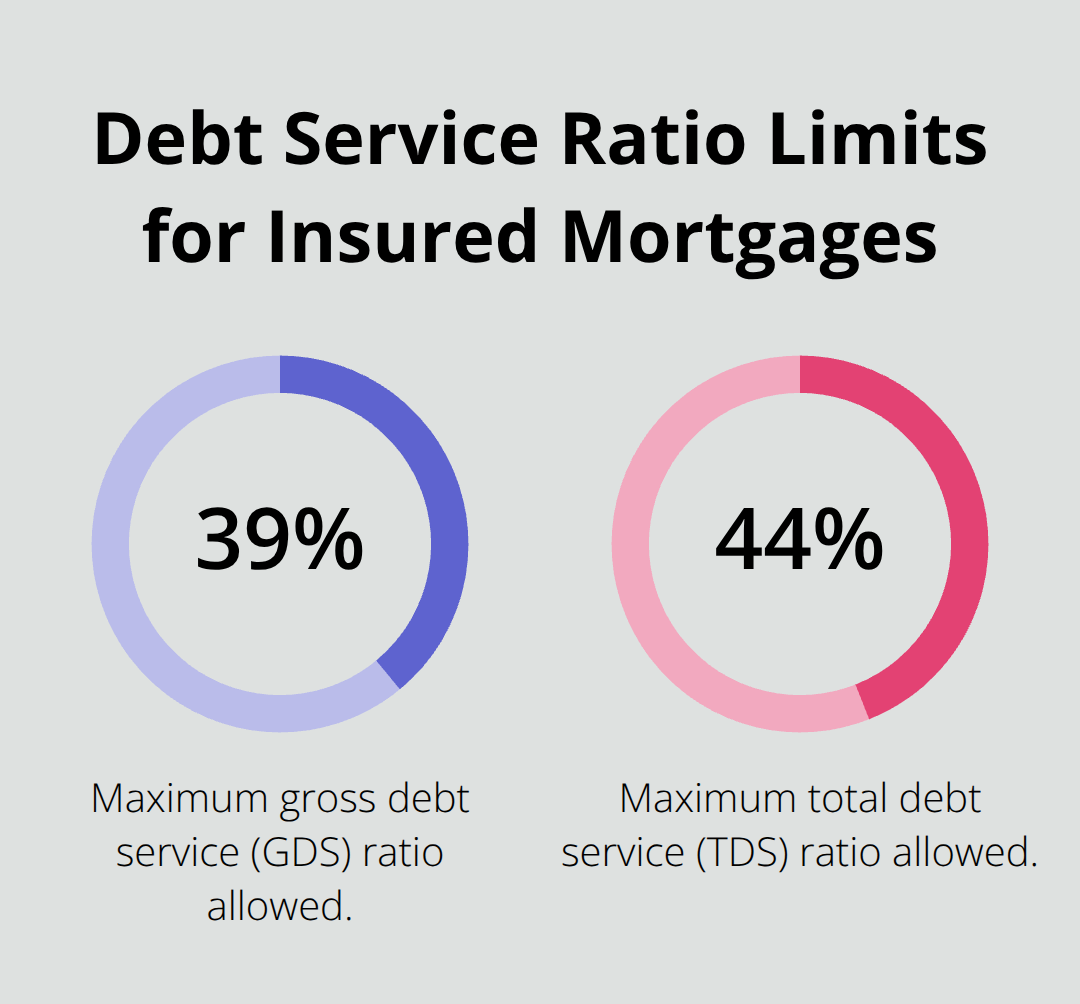 Maximum GDS and TDS ratios lenders use to qualify borrowers for insured mortgages.