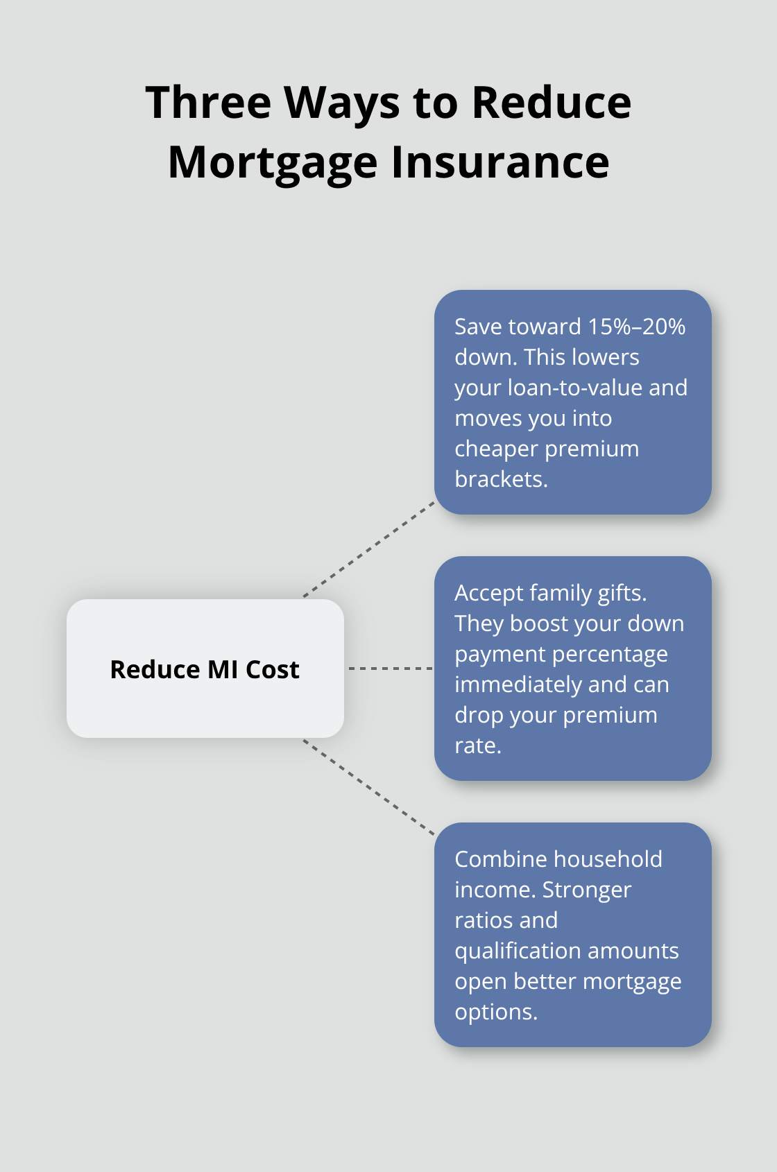 Central strategies to lower or avoid mortgage insurance costs. - mortgage insurance tips Canada