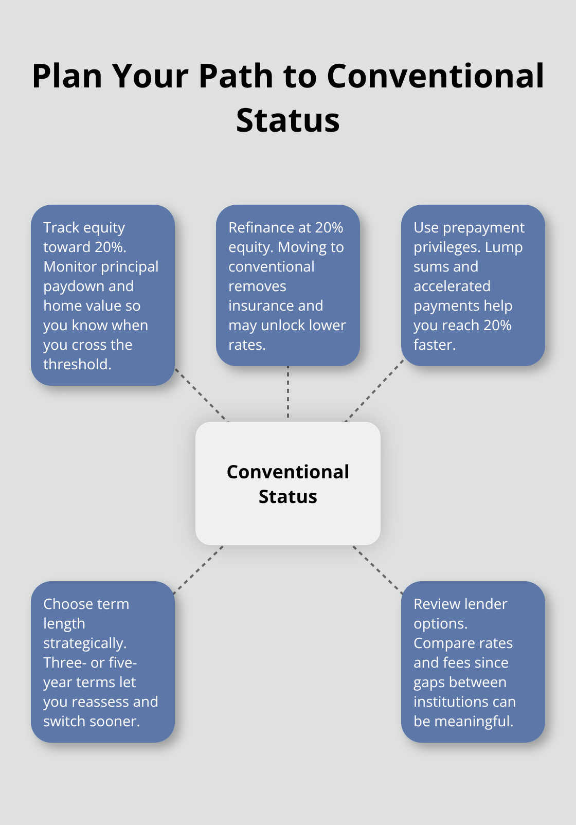 Hub-and-spoke diagram showing steps to move from an insured to a conventional mortgage. - mortgage options Canada comparison