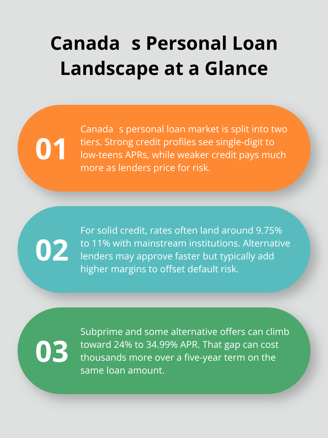 Overview of how prime rate, credit tiers, and lender margins shape current personal loan APRs in Canada. - personal loans Canada rates