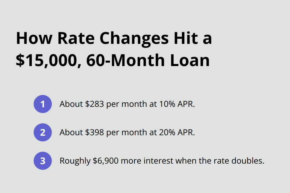 Monthly payment and total interest differences at 10% versus 20% APR. - personal loans Canada rates