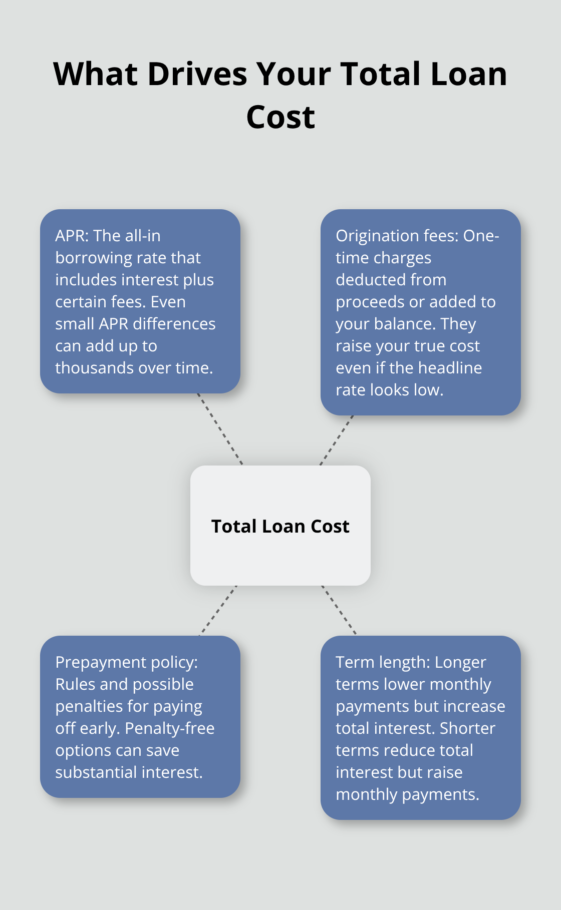 Visualization of APR, origination fees, prepayment policy, and term length that shape your total loan cost.