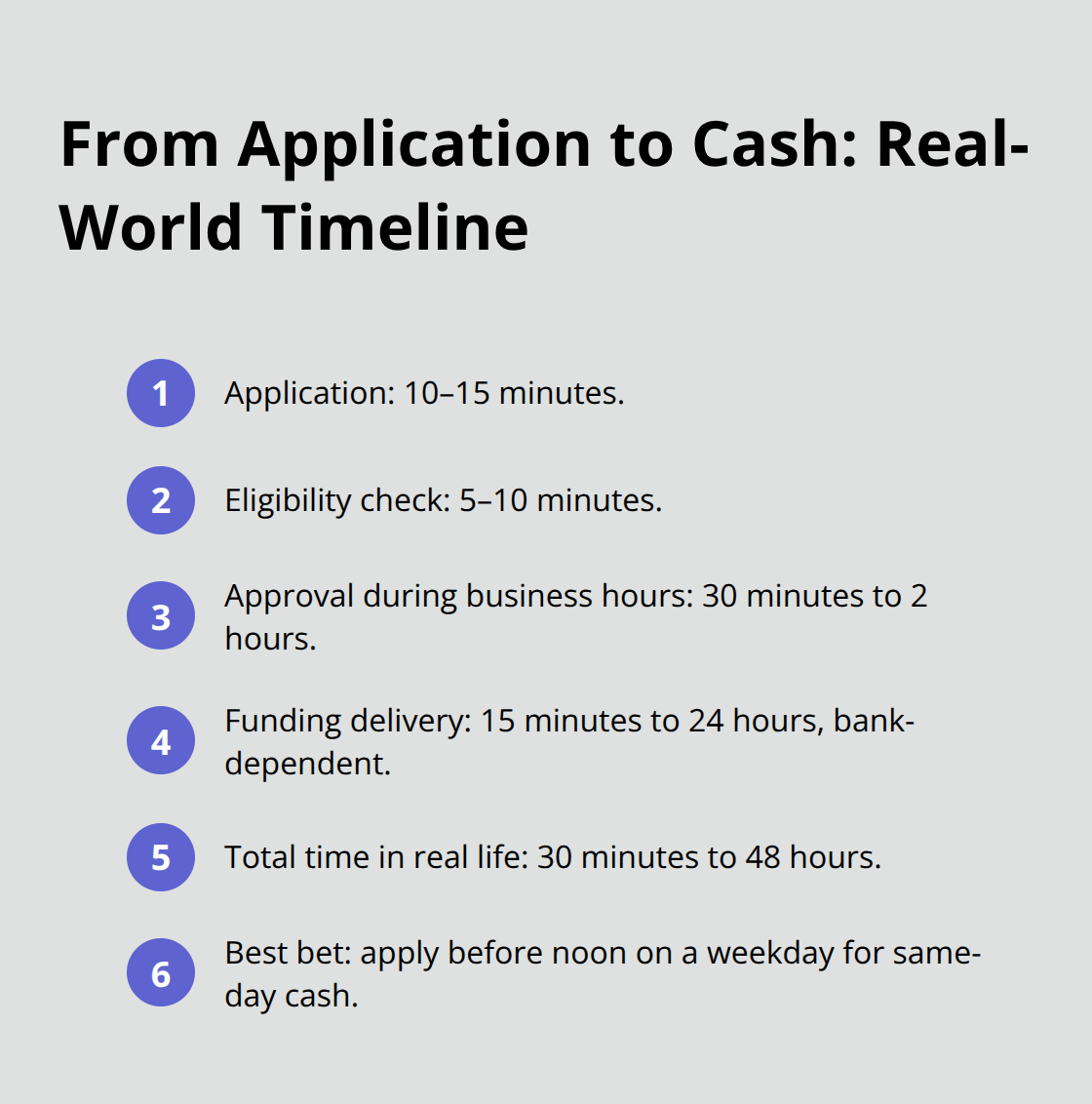 Step-by-step timeline showing how long each stage typically takes from application to cash in account. - same day funding Canada