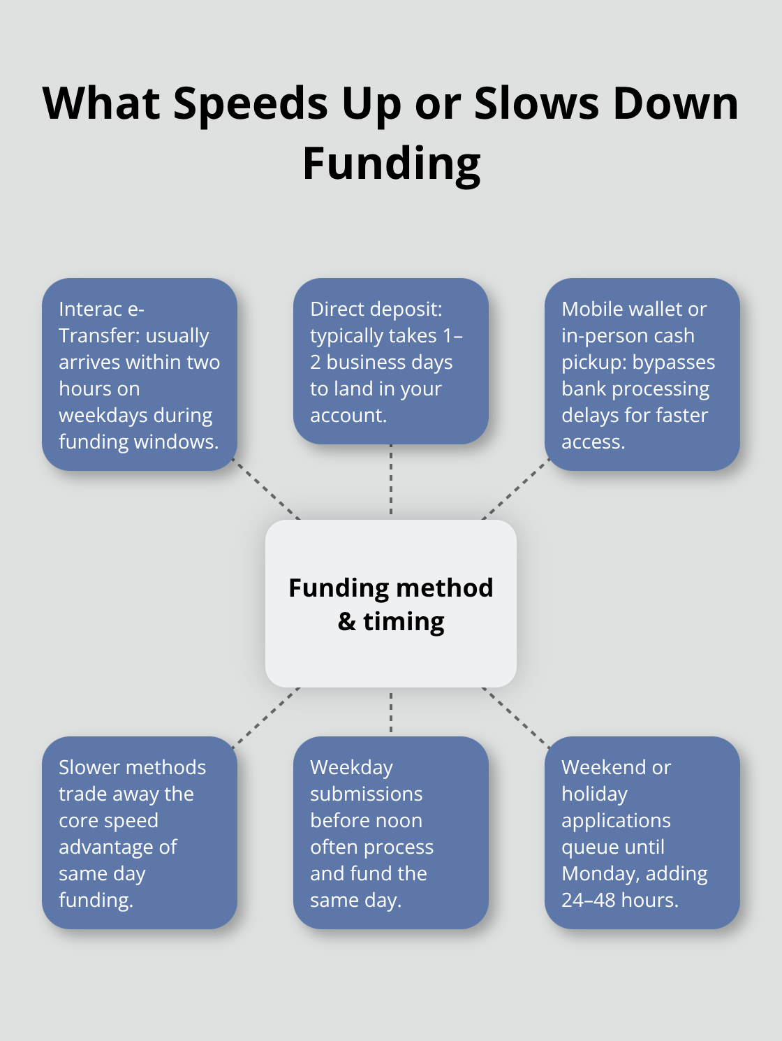 Hub-and-spoke diagram showing how method and timing affect same-day funding speed.