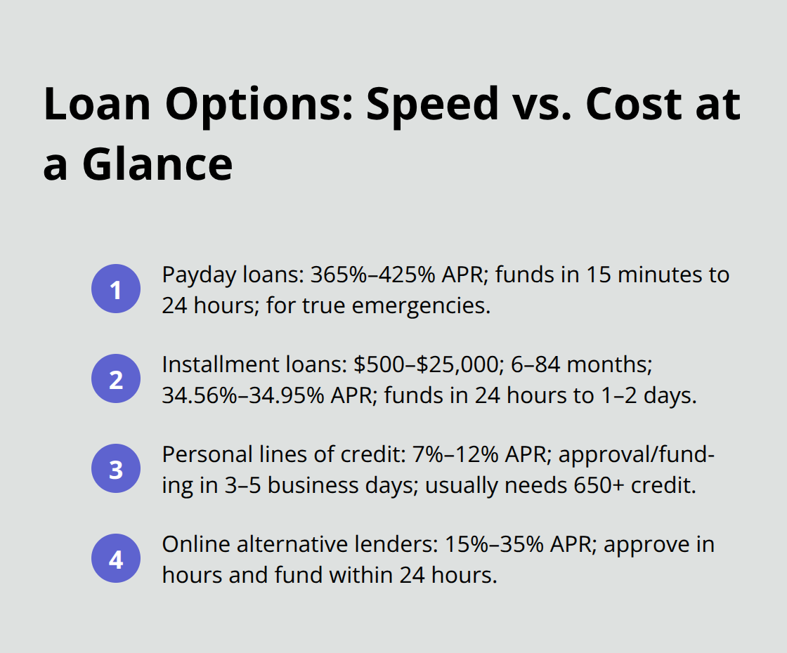 Compact comparison of loan types by APR range and typical funding speed. - same day funding Canada