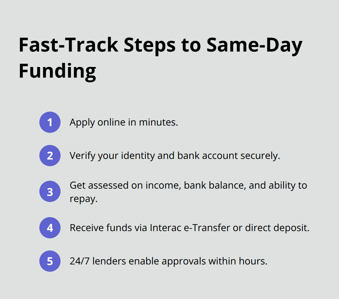 Compact list showing the quick steps to get a same-day loan funded - same day loans Canada