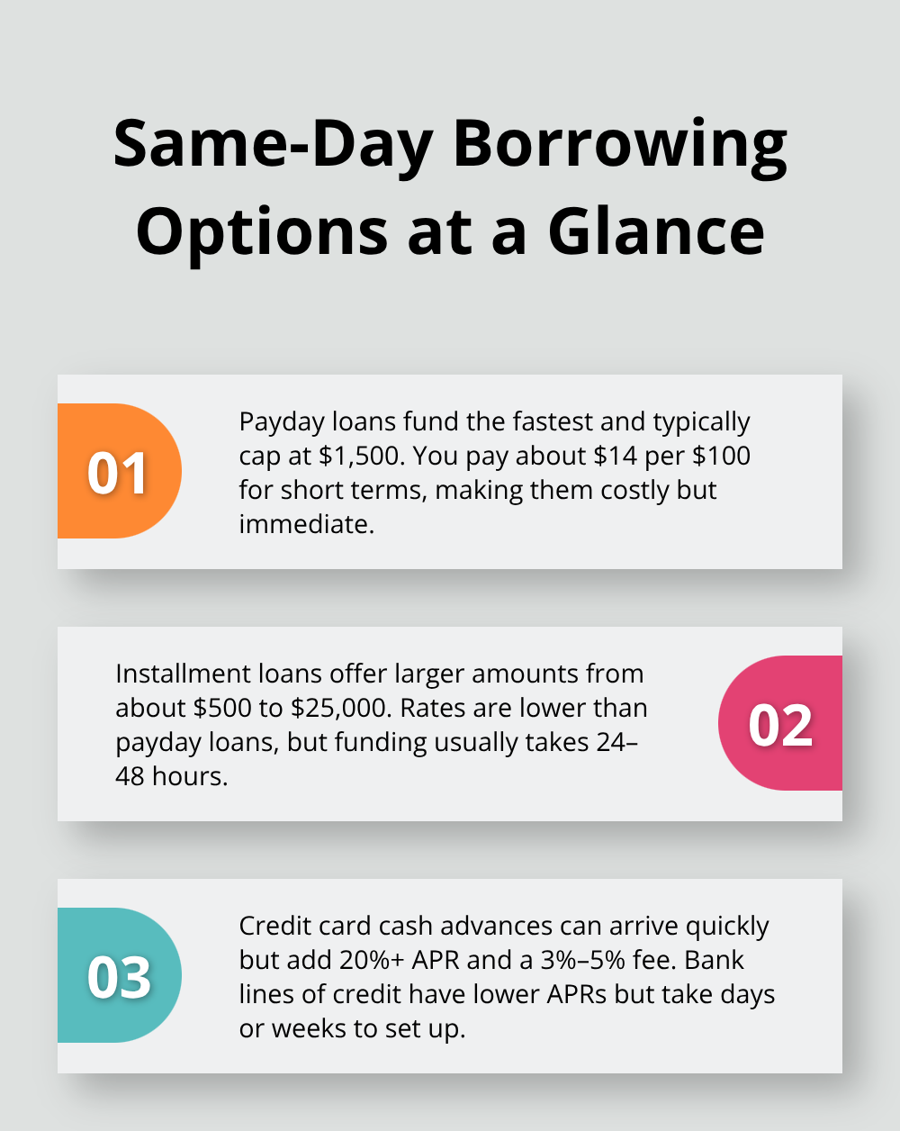 Three-part overview comparing payday loans, installment loans, and credit options for speed and cost - same day loans Canada
