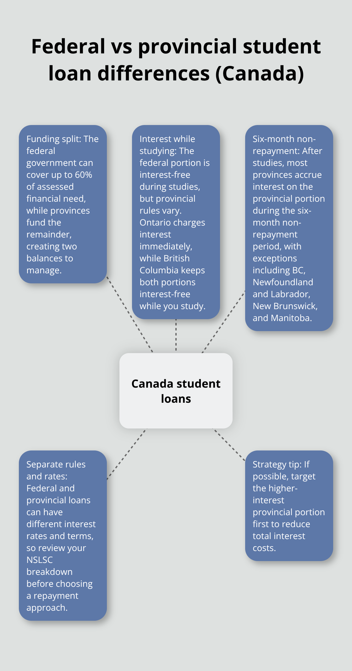 Hub-and-spoke graphic showing key differences between federal and provincial student loans in Canada. - student loan guide Canada