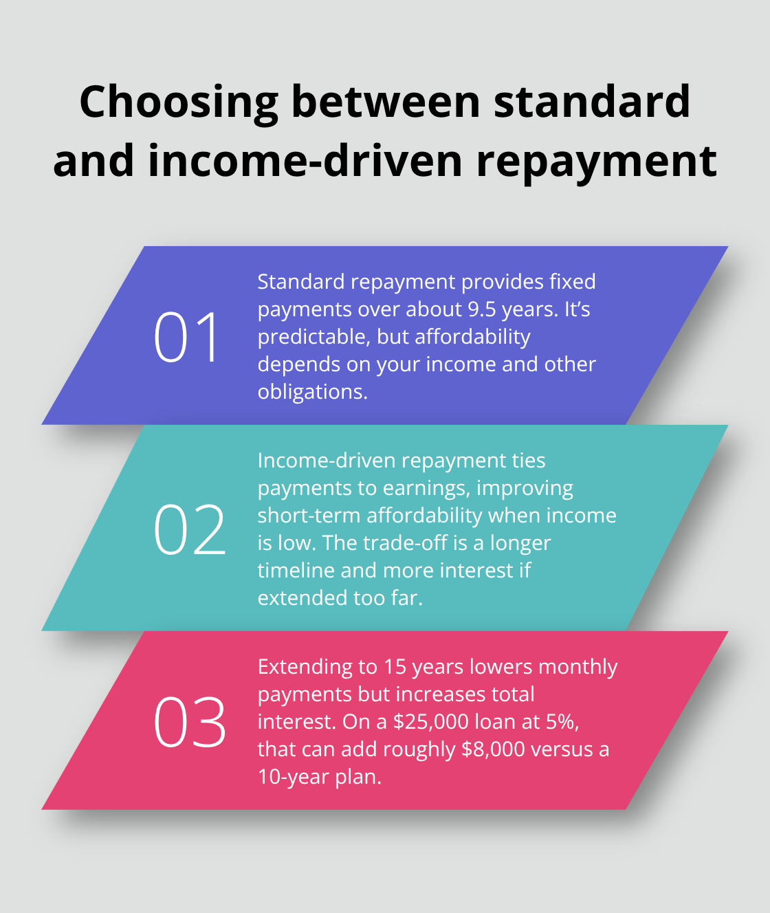 Three key takeaways comparing standard repayment and income-driven options with cost trade-offs. - student loan guide Canada