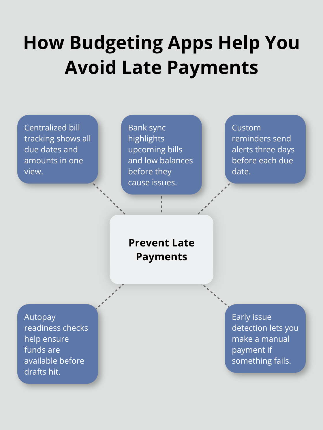 Hub-and-spoke visual showing the ways budgeting apps prevent missed payments. - Canada credit score improvement