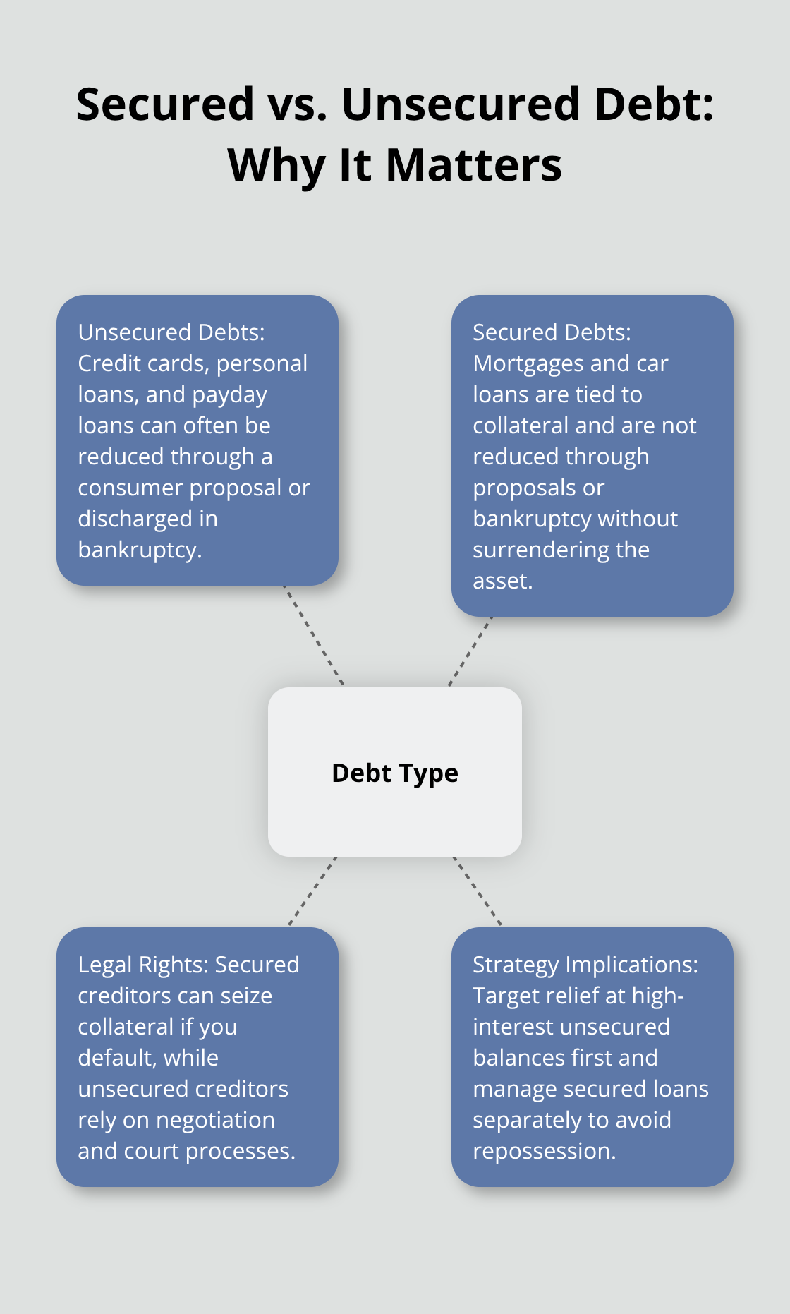How debt type affects your relief options in Canada.