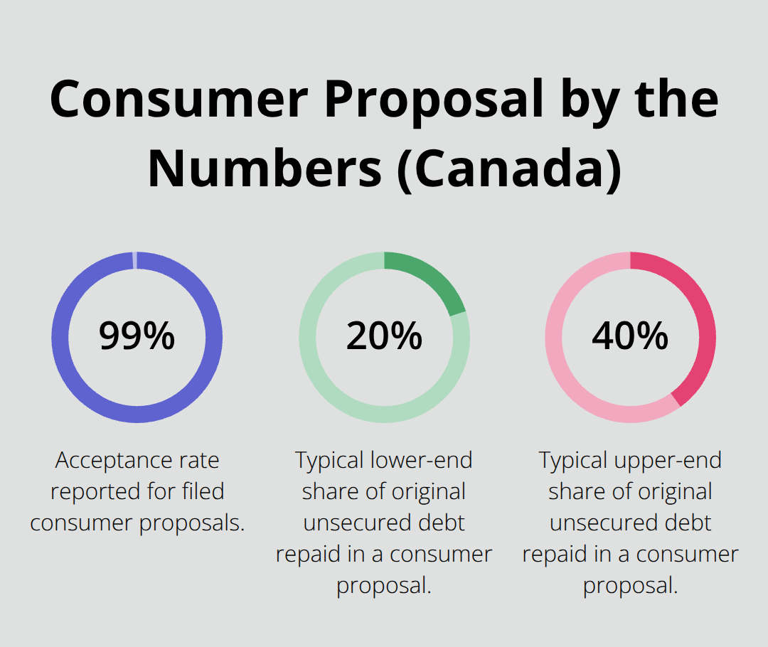 Key consumer proposal statistics: acceptance rate and typical repayment range in Canada. - Canada debt relief options