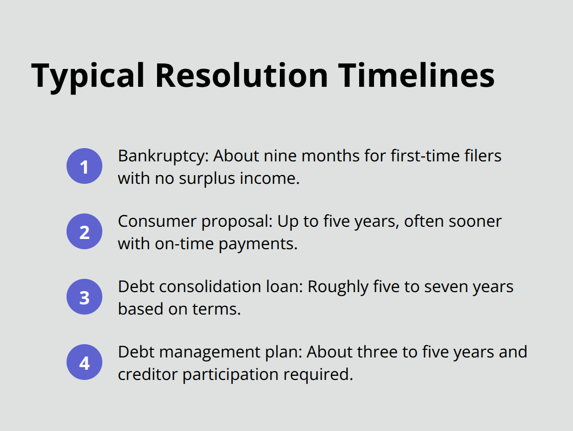 Estimated timeframes for common Canadian debt relief options. - Canada debt relief options