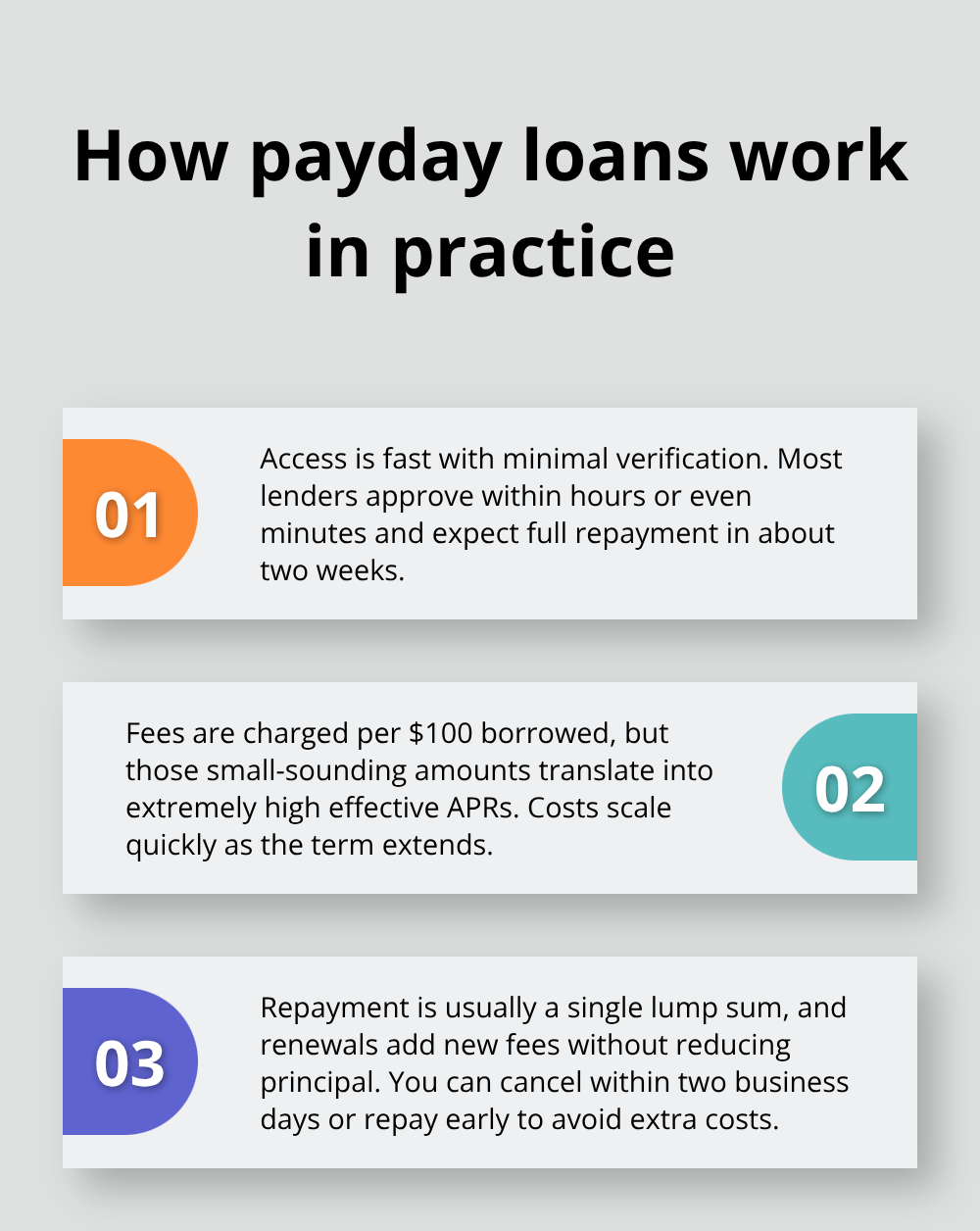 Three quick facts explaining how payday loans work, why fees add up, and how renewals create risk