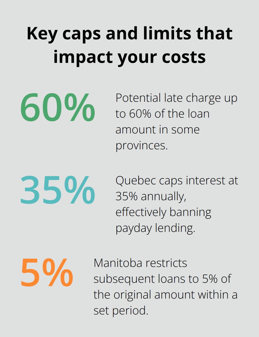 Percent-based caps from Canadian payday loan rules: late fee limit, Quebec interest cap, and Manitoba subsequent-loan limit - Canada payday loan guide