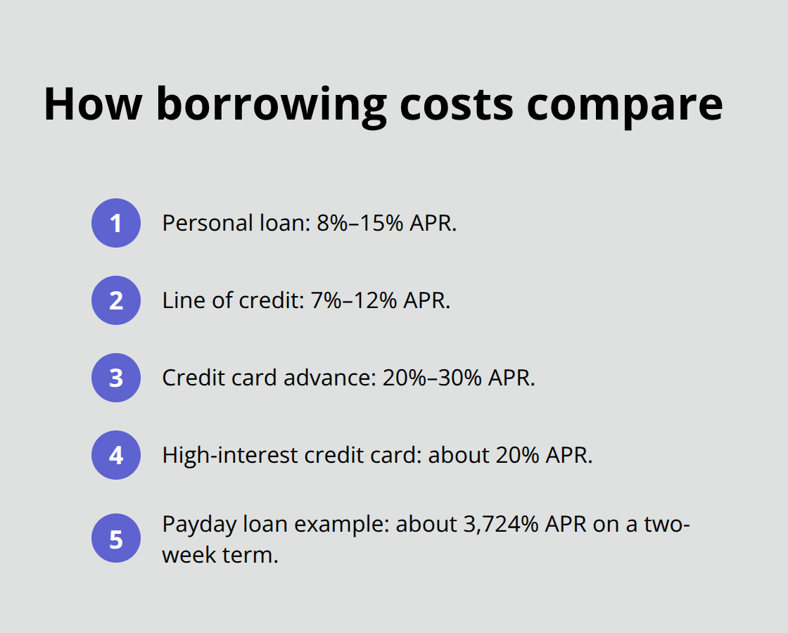 Compact list comparing typical APR ranges for lines of credit, personal loans, and credit cards against payday loans - Canada payday loan guide