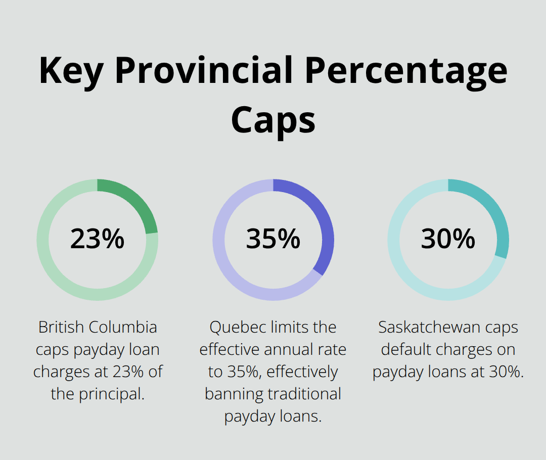 Visual showing select payday loan percentage caps across Canadian provinces.