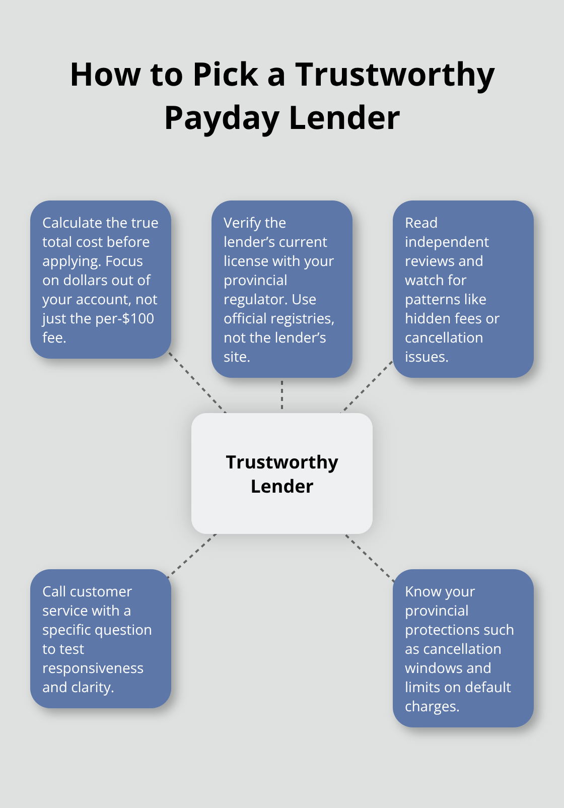 Hub-and-spoke diagram showing key checks to choose a reliable payday lender. - Canada payday loan options