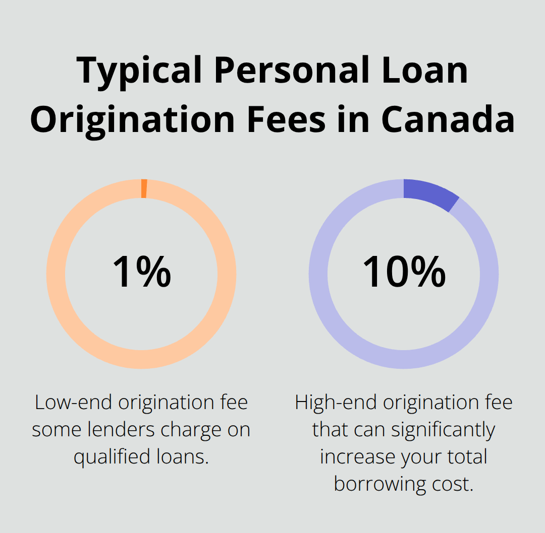 Chart showing the common range of personal loan origination fees as a percentage of the loan amount. - Canada personal loan rates